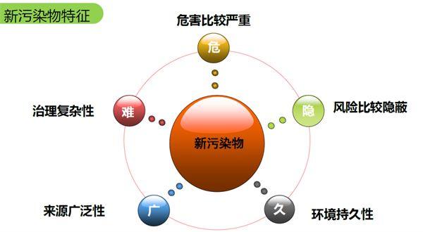 污染风险