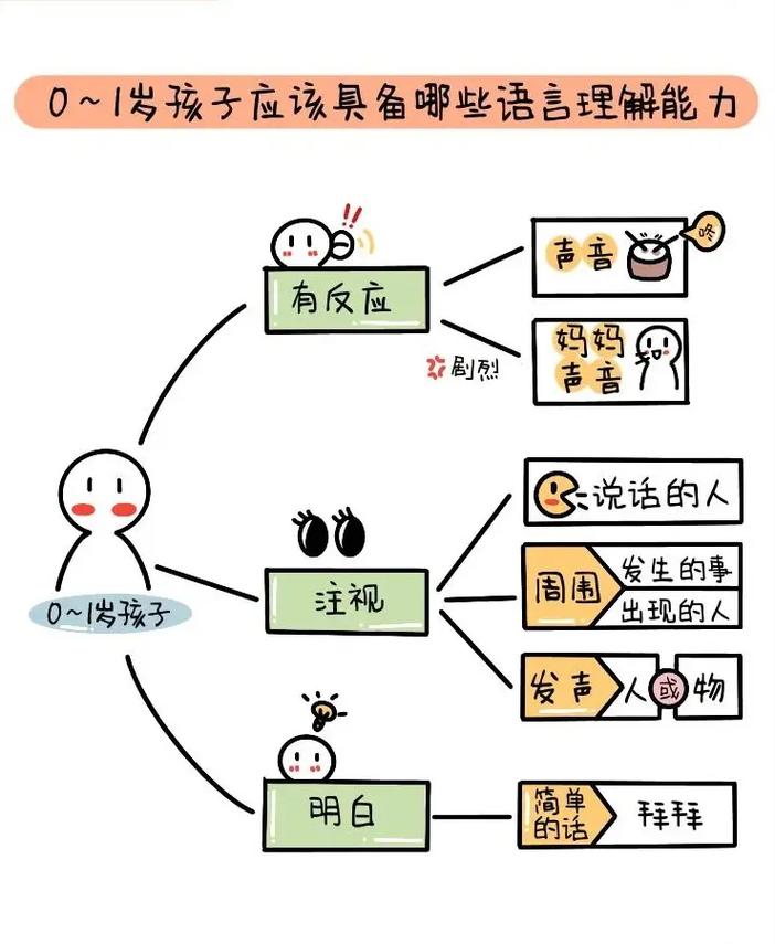 语言发育
