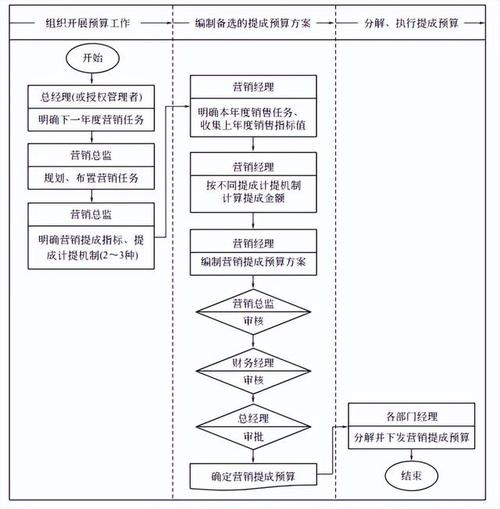 提成机制