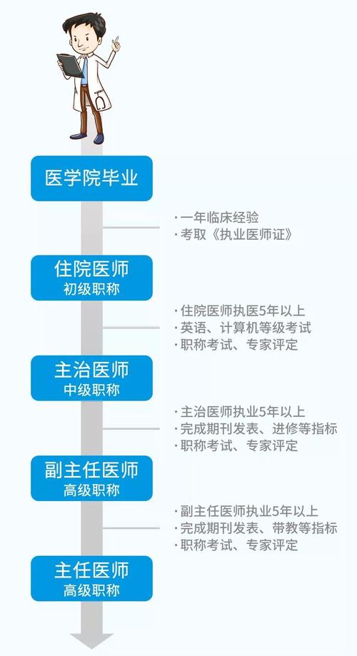医生专业程度