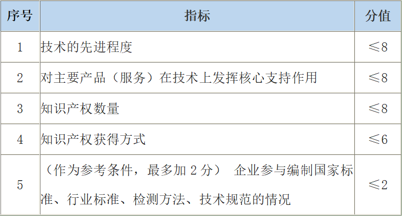 先进程度