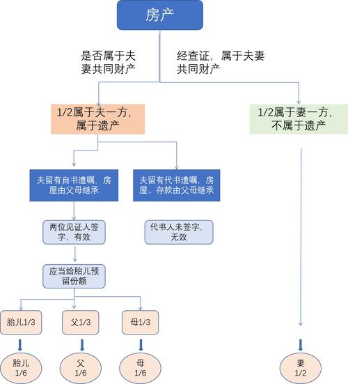 继承权分配