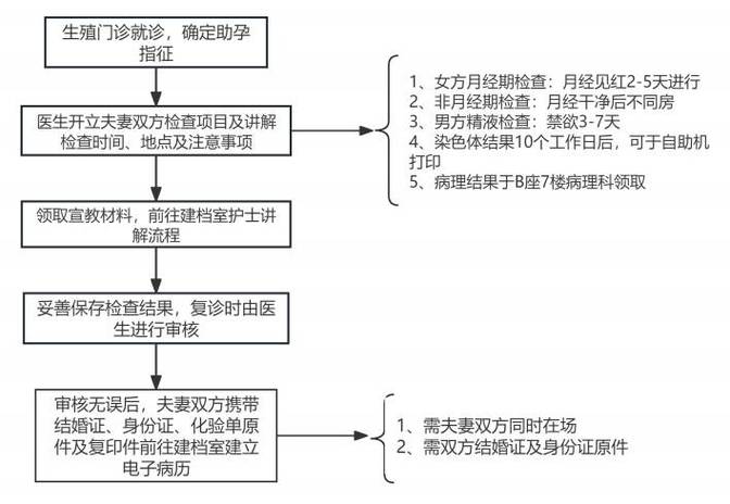  医疗指南

<h1>前往北京试管婴儿的详细指南</h1>

<p>随着科技的发展，试管婴儿技术已经成为许多家庭实现生育梦想的重要途径。北京，作为中国的首都，拥有众多优质的医疗资源和先进的生殖中心。本文将为您提供一份详细的指南，帮助您了解前往北京进行试管婴儿的全过程。</p>

<h2>一、了解试管婴儿技术</h2>

<p>试管婴儿技术，又称为体外受精-胚胎移植技术（IVF-ET），是一种辅助生殖技术。它通过将女性的卵子和男性的精子在实验室环境中结合，形成胚胎，然后将胚胎移植到女性的子宫内，以实现怀孕的