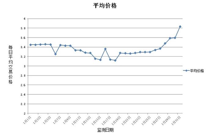 价格分析
