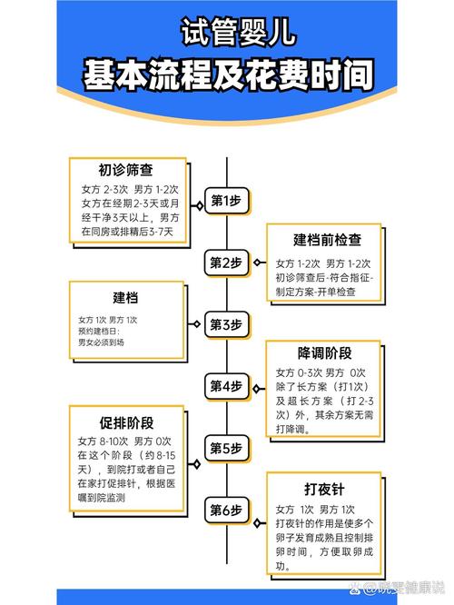 试管婴儿过程时间