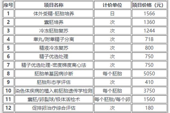 广东试管婴儿价格