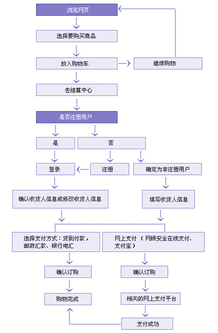  购买流程
