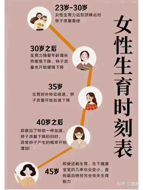 延长女性生育年龄
