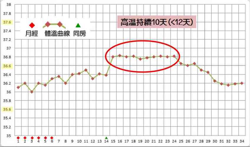 孕期体温升高