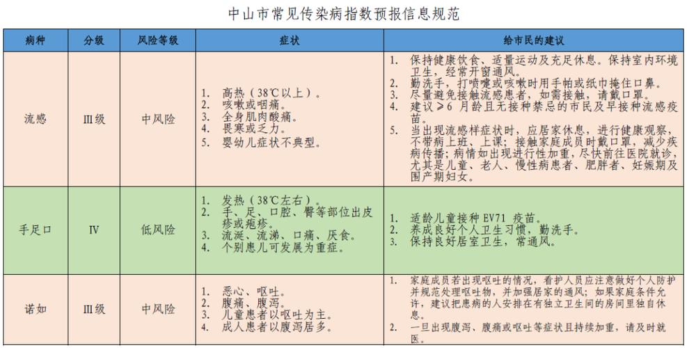 传染病风险