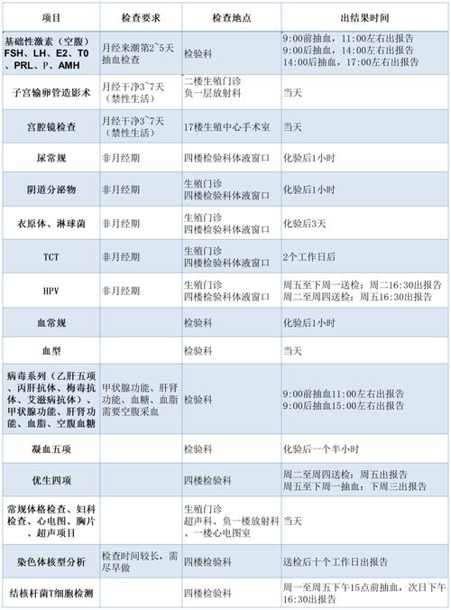 试管婴儿的70项检查有哪些？