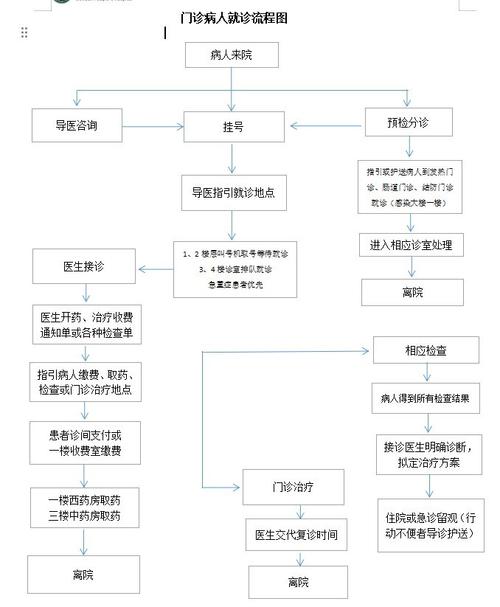 门诊流程优化