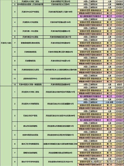 试管婴儿免费医院？揭秘全国各地政策！