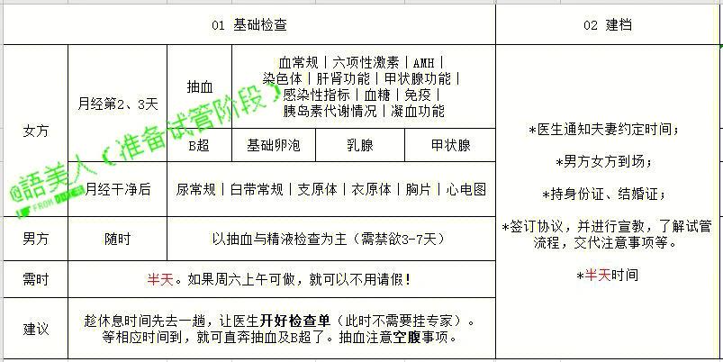 试管婴儿治疗需要多少次请假？
