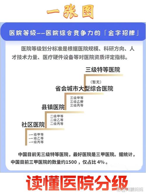 医院等级