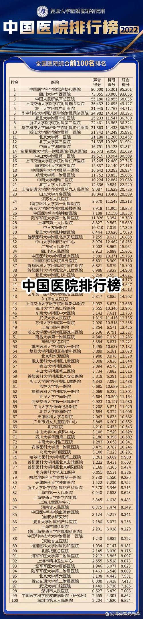  医院排行