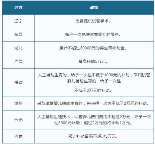 试管婴儿费用国家有补助吗？