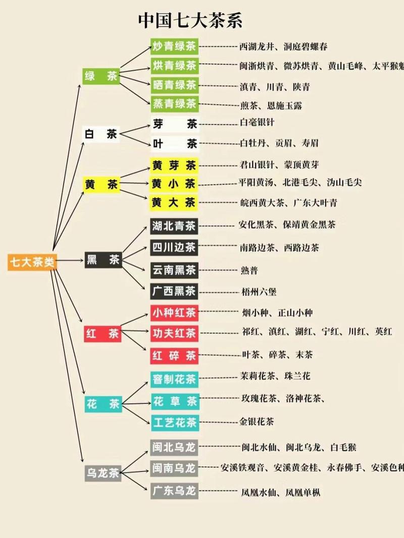 茶的种类