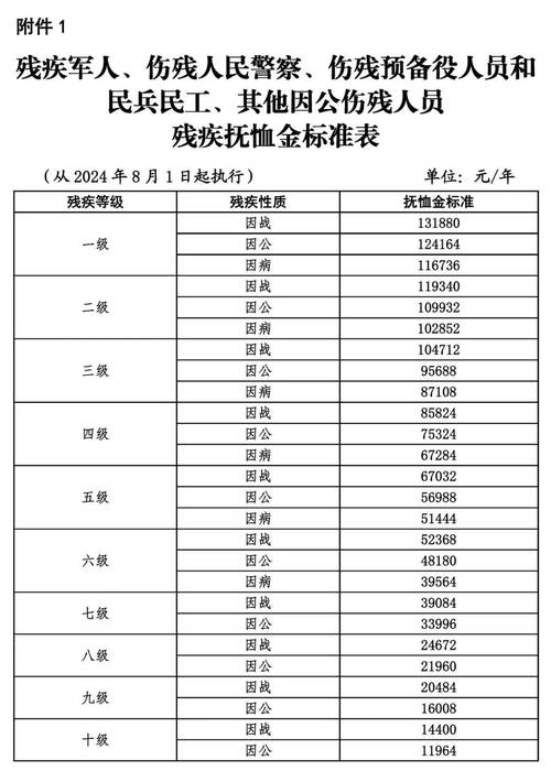 补助标准