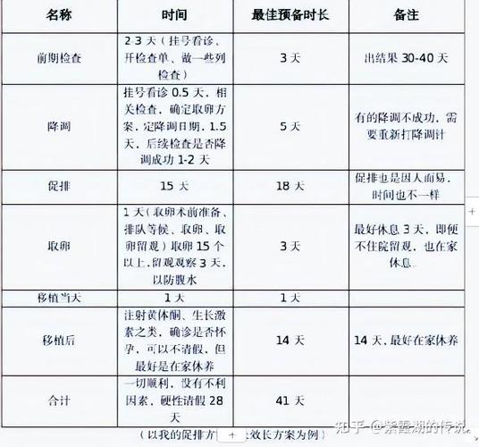 试管婴儿成功周期