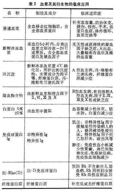 临床指征