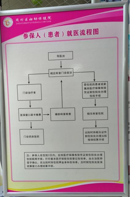 医保报销申请流程