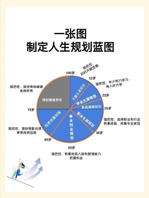  生活规划