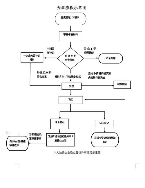 登记流程