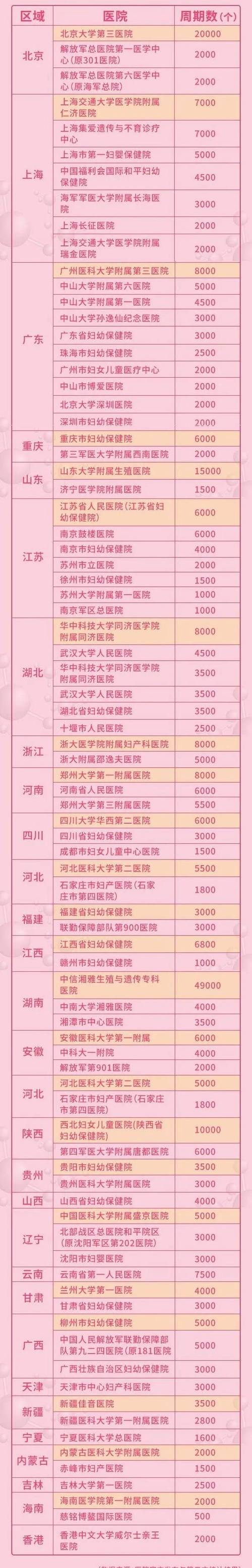 试管婴儿成功率最高的医院在哪里？