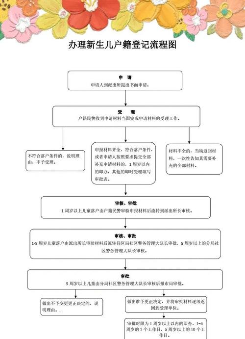 上户口流程