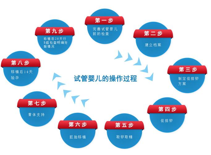 安全试管婴儿