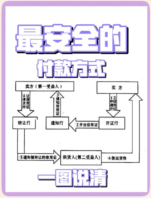 付款流程