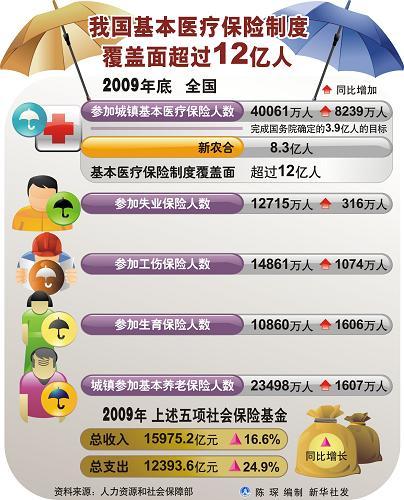  保险覆盖