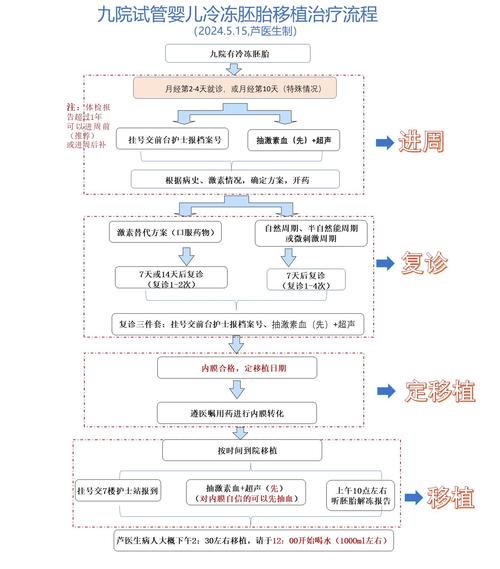  移植流程