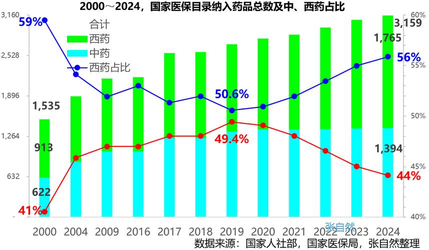  用药总数
