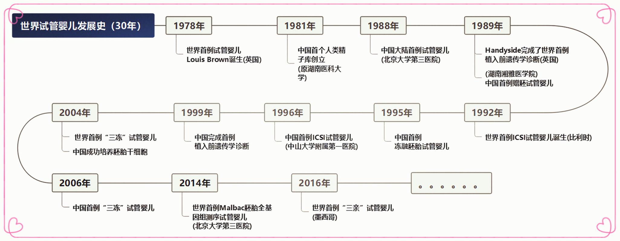 试管婴儿技术是否会成为历史？