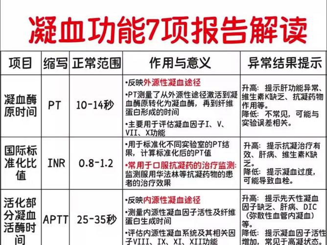 凝血酶偏低