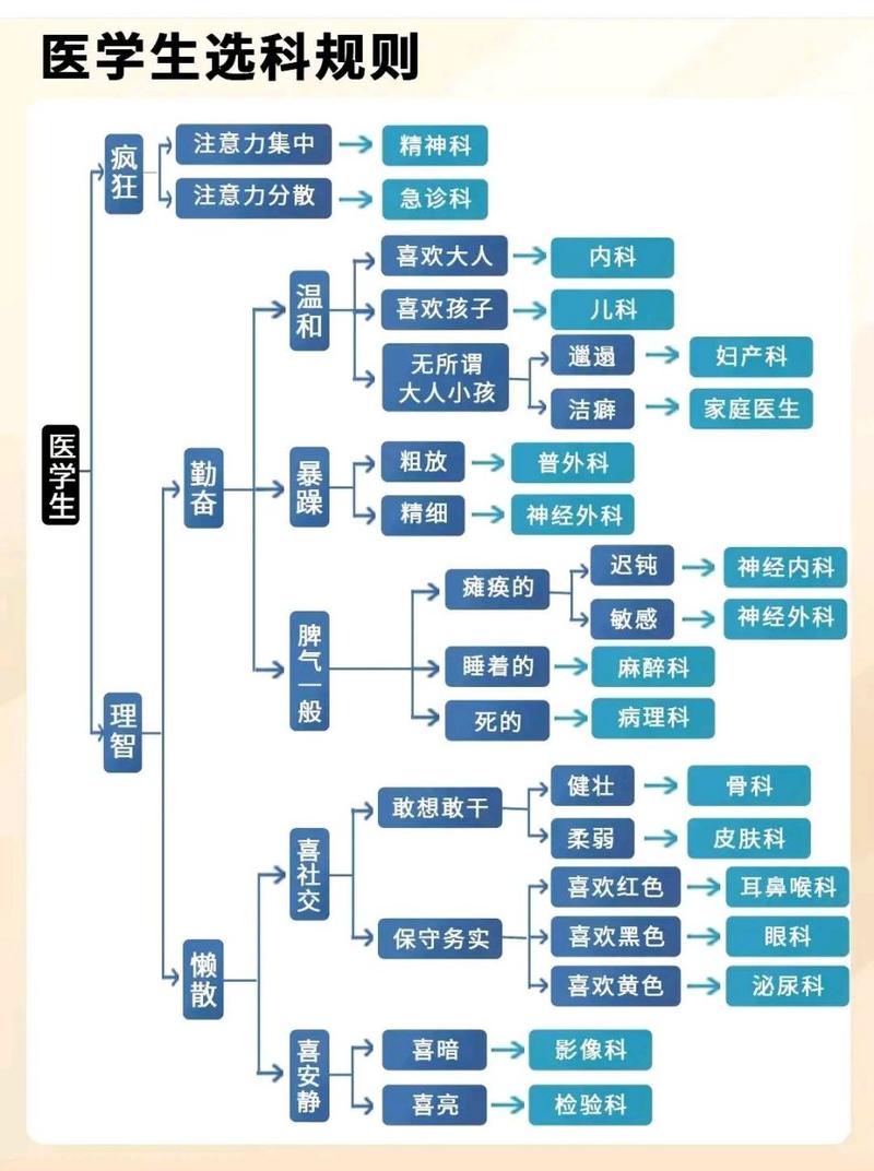  性格选择