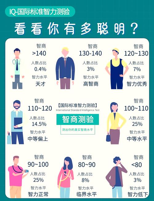 智商对比