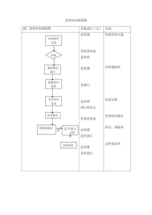  评审流程
