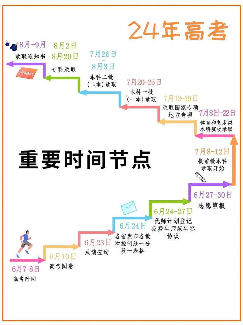 时间周期