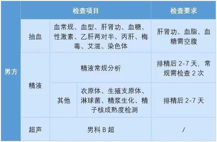 试管婴儿男方体检