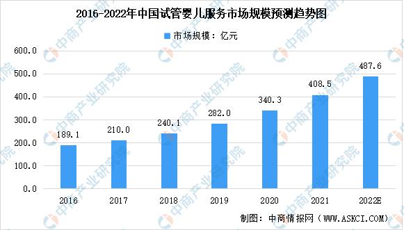 中国试管婴儿数据