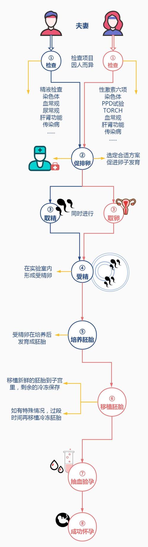 试管婴儿取精子有哪些方法？
