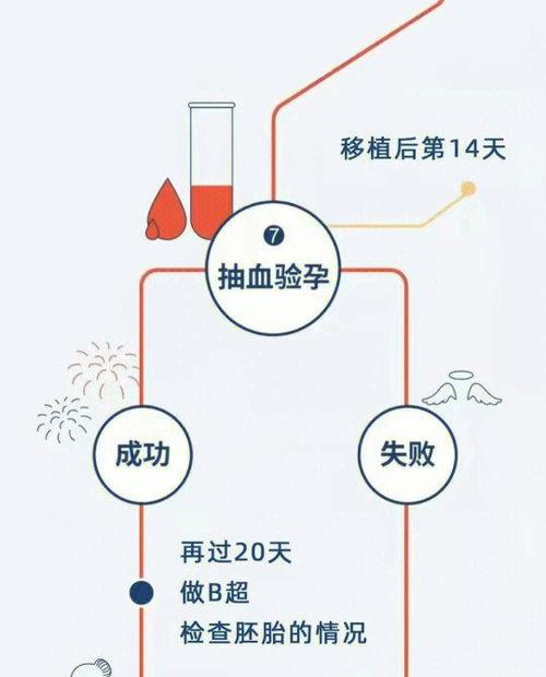 试管婴儿月经周期的方案】如何优化调整？