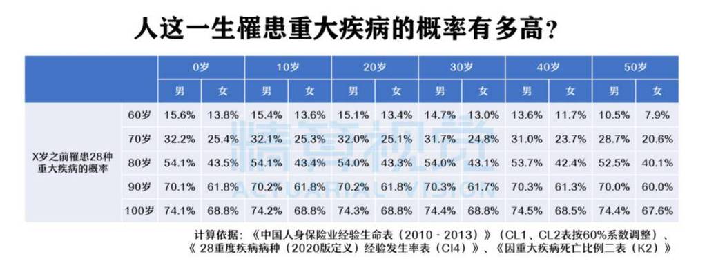 患病几率