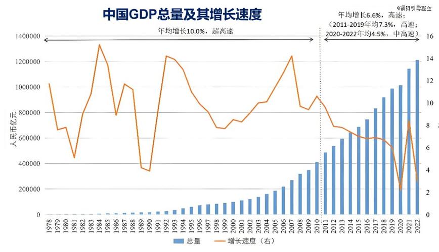 全国年增长数据