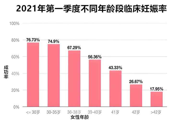 高龄试管婴儿的成功率有多高？