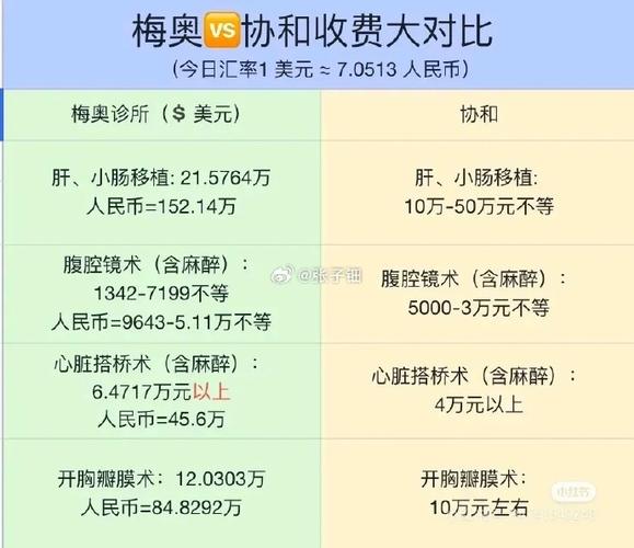 医疗费用对比
