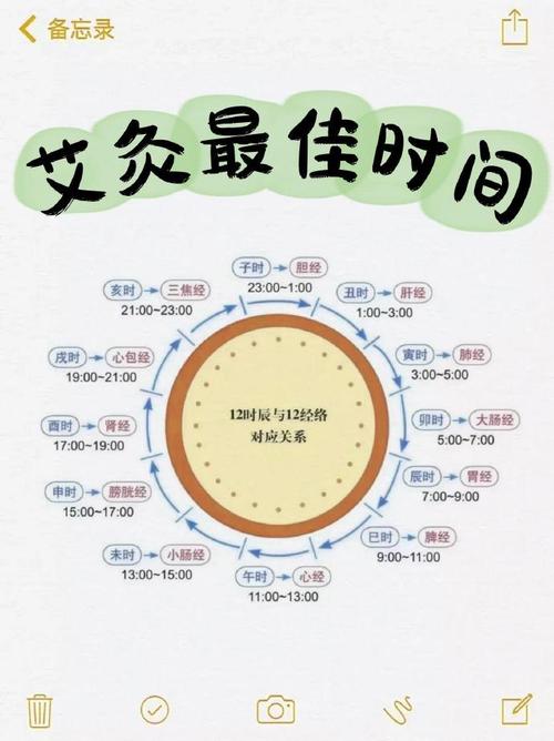 最佳时期